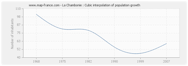 La Chambonie : Cubic interpolation of population growth